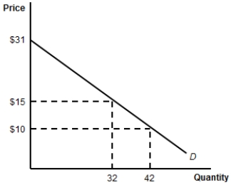 (Figure: Consumer Surplus)  When the price of the product is $15, the consumer surplus is:   A)  $441. B)  $256. C)  $13. D)  $15.
