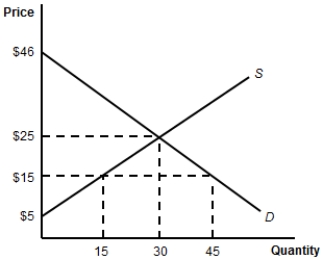 (Figure: The Import-Competing Industry)  In the figure, what is the value of producer surplus in the absence of trade?   A)  $510. B)  $150. C)  $25. D)  $15.