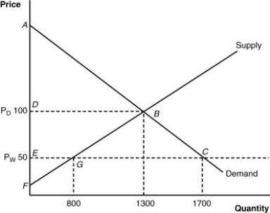 (Figure: Home's Import-Competing Industry)  What is this nation's  welfare  after trade?   A)  triangle AFB B)  triangle AEC + triangle EFG C)  quadrangle DEB D)  triangle EFG