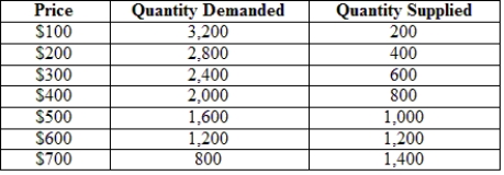 The following table gives the hypothetical supply and demand of television sets in Guatemala. Guatemala is a small country that is unable to affect world prices. The world price (free-trade price)  is $300 per TV set.   In the absence of trade, how many TV sets will Guatemala produce? A)  1,400 B)  1,200 C)  1,000 D)  800