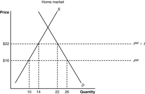 (Figure: Home Market I)  What is the deadweight loss because of the tariff?   A)  $24 B)  $12 C)  $48 D)  $44