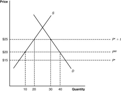 (Figure: Home Market II)  Now suppose that the large country in the graph imposes a tariff. How large is the tariff?   A)  $10 B)  $20 C)  $25 D)  $15