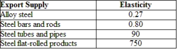 (Table: Export Supply Elasticities)  This table gives the foreign elasticity of supply for several types of U.S. steel imports.   For which product is the U.S. optimal tariff the smallest? A)  alloy steel B)  steel bars and rods C)  steel tubes and pipes D)  steel flat-rolled products