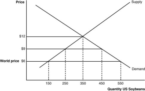 (Figure: The Soybean Market)  Because there is no government revenue as a result of the quota, one of the parties in the trade transaction makes a  return  equal to lost government revenue (P - MC)  · Q<sub>imports</sub>. This is called:   A)  a windfall profit. B)  a quota rent. C)  gains from trade. D)  unearned income.