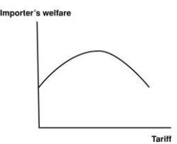 The following graph shows the relationship between a large country importer of a good, say steel, and its tariff rate (in percentages). Explain why the curve reaches maximum and then declines.  