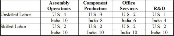 (Table: Labor Requirements)  The table gives U.S. and Indian labor requirements (hours per unit of output)  needed in each of four activities to produce the final product. Suppose that wages of unskilled and skilled workers are $10 and $20 in the United States and $1 and $5 in India. Further suppose that trade costs equal 25% of wage costs in India. Now where is the value chain sliced? Which operations will the United States offshore to India?   A)  assembly operations only B)  assembly operations and component production C)  assembly operations, component production, and office services D)  assembly operations, component production, office services, and R&D