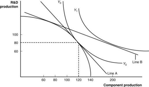 (Figure: A Firm's Production With and Without Offshoring I)  In a  no-offshoring  equilibrium, how many units of R&D production will there be?   A)  60 B)  80 C)  100 D)  120