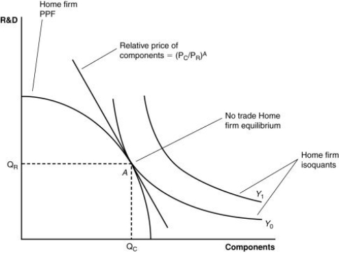 (Figure: A Firm's Production With and Without Offshoring II)  If the price of R&D decreases, then it is likely that the home country:   A)  could see a decline in the amount of output produced. B)  will see a loss in comparative advantage in R&D. C)  could see a decline in the amount of output produced and a loss in comparative advantage in R&D. D)  could see an increase in the amount of output produced.