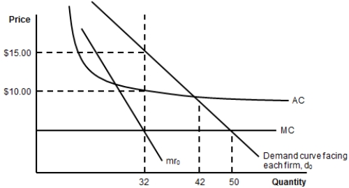<strong>(Figure: Costs and Demand for a Monopolistic Competitor) What price should the firm charge?  </strong> A) $15 B) $10 C) a price greater than $15 D) The firm cannot be profitable, so the price is zero. <div style=padding-top: 35px> 