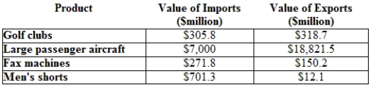 (Table: Imports and Exports of Commodities Within U.S. Industries)  Which of the following is the intra-industry trade index for large passenger aircraft?   A)  129.1% B)  54% C)  2.56% D)  42%