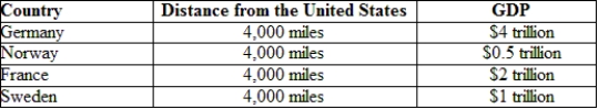 (Table: Distances and GDP)  According to the gravity equation, which country should be the United States' smallest trade partner?   A)  Germany B)  Norway C)  France D)  Sweden