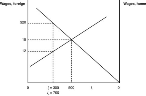 (Figure: Wages in Home and Foreign)  Using the graph, what is the value of the gains to the home country if some of its workers are allowed to migrate to the foreign country?   A)  200 workers B)  $300 C)  $500 D)  $7,500