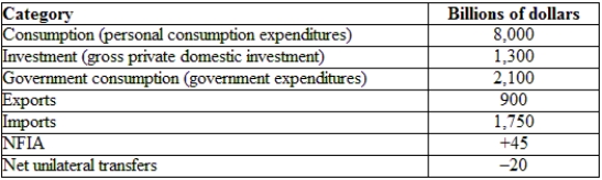 <strong>(Table: Hypothetical U.S. National Income and Product Accounts Data) Using the table, the GNE is: </strong> A) $9,300 billion. B) $3,400 billion. C) $10,550 billion. D) $11,400 billion.
