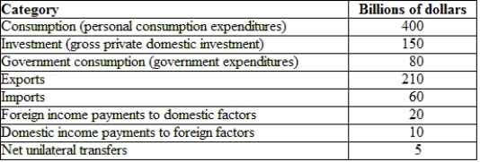 <strong>(Table: Hypothetical Canadian National Income and Product Accounts Data) Canada is running a: </strong> A) trade surplus. B) balance of payments surplus. C) trade deficit. D) balance of payments deficit.