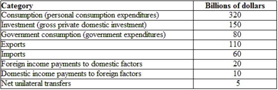 <strong>(Table: Hypothetical Irish National Income and Product Accounts Data) Using the table, the GNE is: </strong> A) $900 billion. B) $550 billion. C) $630 billion. D) $1,800 billion.