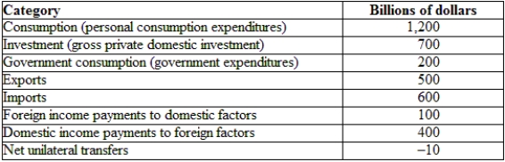 <strong>(Table: Hypothetical U.S. National Income and Product Accounts Data) The GNI for the economy provided is: </strong> A) $1,900 billion. B) $1,700 billion. C) $2,300 billion. D) $3,300 billion.