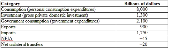 <strong>(Table: Hypothetical Canadian National Income and Product Accounts Data) The GNDI for the economy provided is: </strong> A) $11,825 billion. B) $10,615 billion. C) $8,625 billion. D) $8,600 billion.
