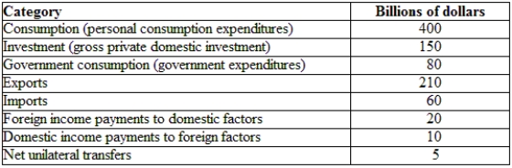 <strong>(Table: Hypothetical Canadian National Income and Product Accounts Data) What is the current account for Canada? </strong> A) $165 billion B) $150 billion C) $15 billion D) $5 billion