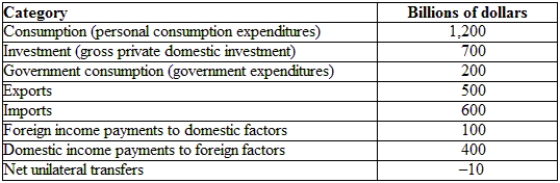 <strong>(Table: Hypothetical Irish National Income and Product Accounts Data) Are Ireland's savings greater or smaller than its investment? </strong> A) greater B) smaller C) the same size D) Not enough information is provided to answer the question.