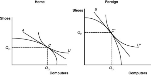 <strong>(Figure: Home and Foreign Autarky Equilibria) According to the graph, which nation has a higher no-trade equilibrium relative price for computers (in terms of shoes)? </strong> A) Home B) Foreign C) Home and Foreign have the same no-trade equilibrium relative price. D) neither Home nor Foreign