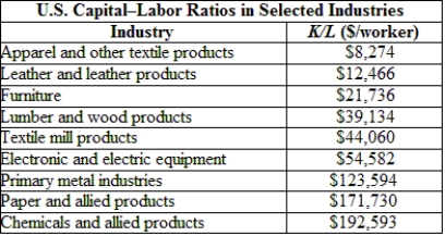<strong>(Table: Capital Intensity Across Industries) According to the table, which industry is the most labor intensive? </strong> A) apparel and other textile products B) lumber and wood products C) primary metal industries D) chemicals and allied products