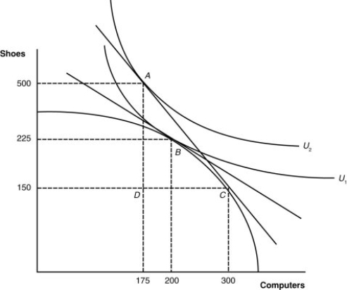 <strong>(Figure: A Country's Before and After Trade Equilibria) How many computers will this nation export? </strong> A) 0 B) 125 C) 350 D) 500