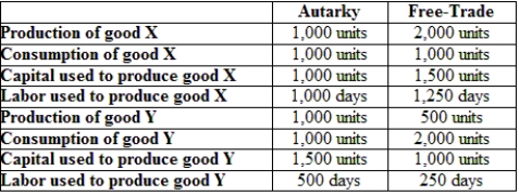 (Table: Data on Suburbia)  Use this table, which represents autarkic and free-trade production and consumption and resource use for Suburbia, to answer the following question.   What is the ratio of total capital to total labor in Suburbia? A)  1 unit/day B)  1.5 units/day C)  1.67 units/day D)  3 units/day