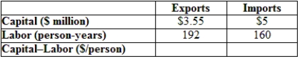 (Table: Factor Use in Trade)  In the hypothetical economy provided in the table, what is the capital-labor ratio for imports?   A)  $31,250 B)  $21,500 C)  $1,600 D)  $3,125