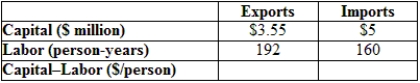 (Table: Factor Use in Trade)  In the hypothetical economy provided in the table, what is the capital-labor ratio for exports?   A)  $1,849 B)  $35,500 C)  $18,490 D)  $1,920