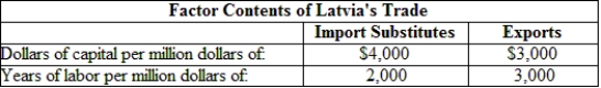(Table: Factor Use in Latvian Trade)    According to the Heckscher-Ohlin model, Latvia's capital-labor ratios are consistent with: A)  Latvia being a capital-abundant country. B)  Latvia being a labor-abundant country. C)  Latvia being neither a capital- nor labor-abundant country. D)  Latvia being both a labor- and capital-abundant country.