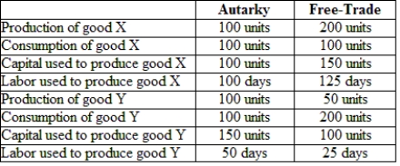 The following table represents autarkic and free-trade production and consumption and resource use for Suburbia.   I. Is Surburbia a labor-abundant or a capital-abundant country? Explain your answer. II. What is the price of good X in autarky? With free trade? III. How many units of what product are exported? How many units of what product are imported? IV. Has the marginal product of labor in good X production increased or decreased? Explain your answer. V. Has the marginal product of capital in good Y production increased or decreased? Explain your answer.