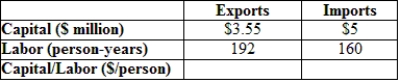 Suppose the information given in the following table is for a country with abundant labor. Does this information indicate that the country's trade pattern violates the Heckscher-Ohlin model?  