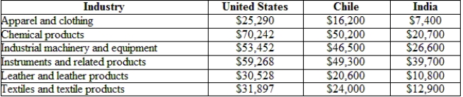 Suppose that the following table gives annual employee compensation (including fringe benefits) in the United States, China, and India for various industries. According to the Heckscher-Ohlin model, which U.S. industries are most likely to face the strongest competition from Indian imports? Explain your answer.  