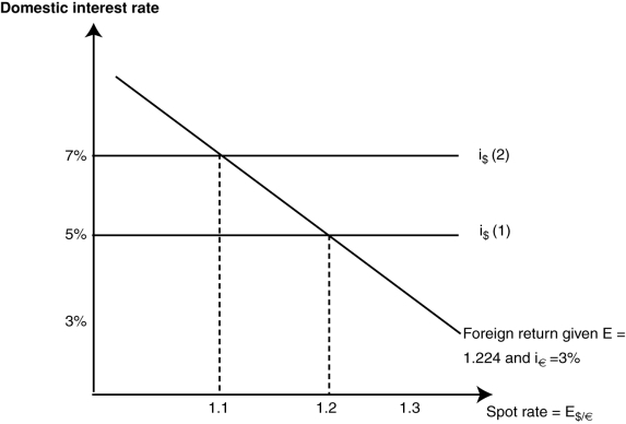 (Figure: The Domestic Interest Rate)  Using the graph, if the dollar rate of interest increases from 5% to 7%, what result will occur in the short run?   A)  Expectations of future exchange rates will change. B)  U.S. real GDP will fall and the dollar will also fall. C)  The spot rate for dollars will appreciate to $1.10. D)  The nominal interest rate on the euro will decrease.