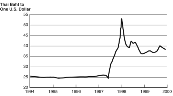 (Figure: Thailand-U.S. Foreign Exchange Rate) Look at the following graph. How would you explain the behavior of the exchange rate after the pegged exchange rate broke? Figure: Thailand-U.S. Exchange Rate  