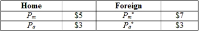 (Table: Home and Foreign Prices for Manufacturing and Agriculture)  Consider the information provided about the price of agriculture and manufacturing goods in two countries (Home and Foreign) . If the two countries open their markets for trade, then:   A)  Home has the comparative advantage in agriculture. B)  Home has the comparative advantage in manufacturing. C)  Foreign has absolute advantage in both goods. D)  Foreign has a comparative advantage in manufacturing.
