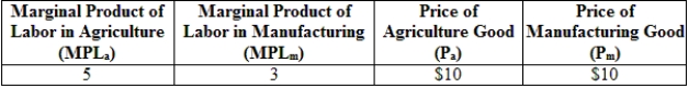 (Table: Production and Prices in Two Industries)  According to the information provided in the table, if the price of the agriculture good decreases to $5, then:   A)  wages in the manufacturing sector will be $25. B)  the wage rate in the agriculture sector will be $25. C)  the marginal product of both sectors will decline. D)  more agriculture goods should be imported.