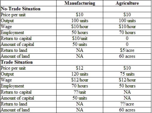 (Table: An Economy Before and After Trade)  Why does the return to capital change after trade occurs? <i>The top part of the table gives manufacturing and agricultural prices, production, resource utilization, and resource payments in autarky (a no-trade situation) . The bottom part of the table provides (some of)  the same information after trade occurs. </i>  A)  There is more labor used in the manufacturing sector. B)  There is more capital used in the manufacturing sector. C)  There is more labor used in the agricultural sector. D)  There is more land used in the agricultural sector.