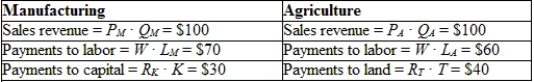 (Table: Revenues and Costs for Two Industries)  Suppose that the table gives payments to labor, land, and capital in the manufacturing and agriculture sectors. Now, suppose that the price of manufacturing goods increases by 10% (P<sub>M</sub>) , and wages increase by 5%. What would we expect to take place?   A)  More output will be produced in the agriculture sector. B)  Labor will migrate to the agriculture sector. C)  More output will be produced in the manufacturing sector. D)  The rental rate on capital will decline.