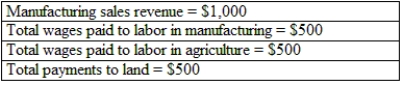 (Table: Sales and Payments)  What is the total payment to capital in the manufacturing sector?   A)  $1,500 B)  $1,000 C)  $500 D)  $0