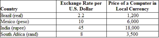(Table: Exchange Rates and Prices)  Suppose a computer costs $500 in the United States. With the price of the computer given in the local currency, the South African rand is _______.   A)  undervalued by 12.0% B)  overvalued by 3.0% C)  undervalued by 12.5% D)  undervalued by 1.25%