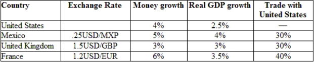 A basket of goods sold in the Eurozone is priced and weighted as shown in the following table.   The United States is interested in maintaining a competitive effective exchange rate. The Fed is tasked with making sure that the dollar does not appreciate relative to the currencies of the rest of the world. Calculate the effective exchange rate, given the data, and discuss what the Fed will have to do (if anything) to achieve its goal.
