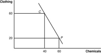 (Figure: Home Production and Consumption)  The figure gives Home's international trading pattern. Point <i>P</i> is production with trade, and point C is consumption with trade. Which product does Home export?   A)  clothing B)  chemicals C)  It exports neither chemicals nor clothing. D)  It exports both chemicals and clothing.