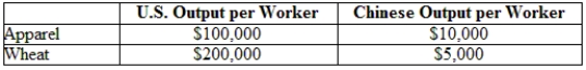(Table: Output in the United States and China)  Which of the following products will the United States export to China?   A)  wheat B)  apparel C)  The United States will export neither wheat nor apparel. D)  The United States will export both wheat and apparel.
