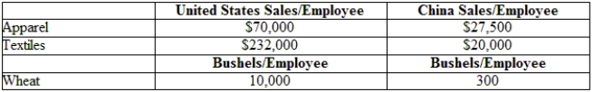 (Table: United States and China Production per Worker in Apparel, Textiles, and Wheat in 2014)  Consider the productivity of workers in all three sectors of the table. In the United States, what is the dollar value of apparel foregone in order to produce an additional bushel of wheat?   A)  $0.04 B)  $0.14 C)  $7.00 D)  $23.20