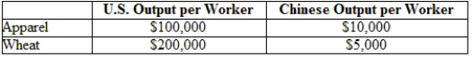 (Table: Output in the United States and China)  Using the data in the table, what will happen to the U.S. labor force after trade occurs with China?   A)  U.S. labor will move from apparel to agriculture, where its marginal productivity is higher. B)  U.S. jobs in apparel will be exported to China, wheat exports will create additional jobs in agriculture, and the value of output produced by U.S. labor will increase. C)  The value of output produced by U.S. labor will increase. D)  U.S. labor will move from apparel to agriculture, where its marginal productivity is higher. U.S. jobs in apparel will be exported to China, wheat exports will create additional jobs in agriculture, and the value of output produced by U.S. labor will increase.
