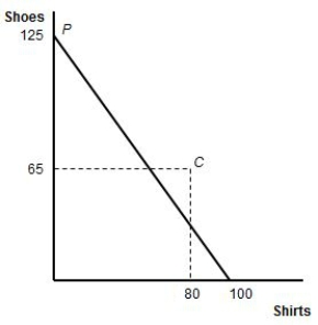 (Figure: Upperia's Production and Consumption)  The graph shows Upperia's international trading pattern. What is the autarkic relative price of shirts in Upperia?   A)  4/3 pairs of shoes per shirt B)  3/4 pair of shoes per shirt C)  5/4 pairs of shoes per shirt D)  4/5 pair of shoes per shirt
