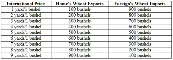 Home has a comparative advantage in wheat, and Foreign has a comparative advantage in cloth. Once trade occurs, Home produces 1,000 bushels of wheat, and Foreign produces 1,000 yards of cloth. The following table shows the amount of wheat that Home is willing to supply and Foreign is willing to buy at various international prices.   In equilibrium, how many bushels of wheat will Foreign import? A)  900 bushels B)  700 bushels C)  500 bushels D)  300 bushels
