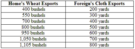 Home has a comparative advantage in wheat, and Foreign has a comparative advantage in cloth. Once trade occurs, Home produces 1,500 bushels of wheat, and Foreign produces 1,000 yards of cloth. The following table shows the amount of wheat that Home is willing to trade to acquire more cloth.   Suppose that Home's trade price rose from 0.5 bushel of wheat per yard of cloth in 2009 to a bushel of wheat per yard of cloth in 2010. What does this movement represent in terms of Home's terms of trade? A)  It is an improvement in Home's terms of trade. B)  It is a deterioration in Home's terms of trade. C)  There is no change in Home's terms of trade. D)  The answer cannot be determined based on the information provided.