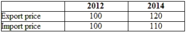 (Table: The Prices of Ghana's Exports and Imports)  Suppose that the table gives values of price indices for Ghana's exports and imports in 2012 and in 2014. Did Ghana's terms of trade improve, deteriorate, or remain unchanged between 2012 and 2014?   A)  The terms of trade improved. B)  The terms of trade deteriorated. C)  The terms of trade remained unchanged.